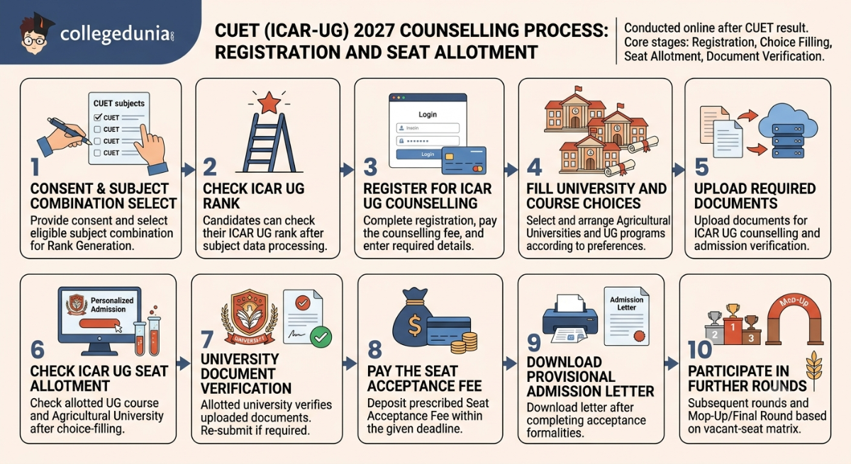ICAR UG Counselling 2027: Registration, Choice Filling and Seat Allotment 