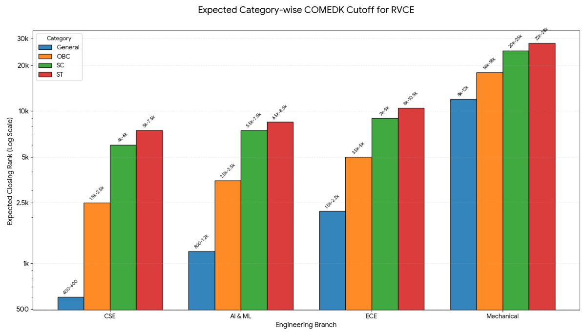 COMEDK UGET 2026 Expected Cutoff: Category-Wise for RVCE & BMSCE