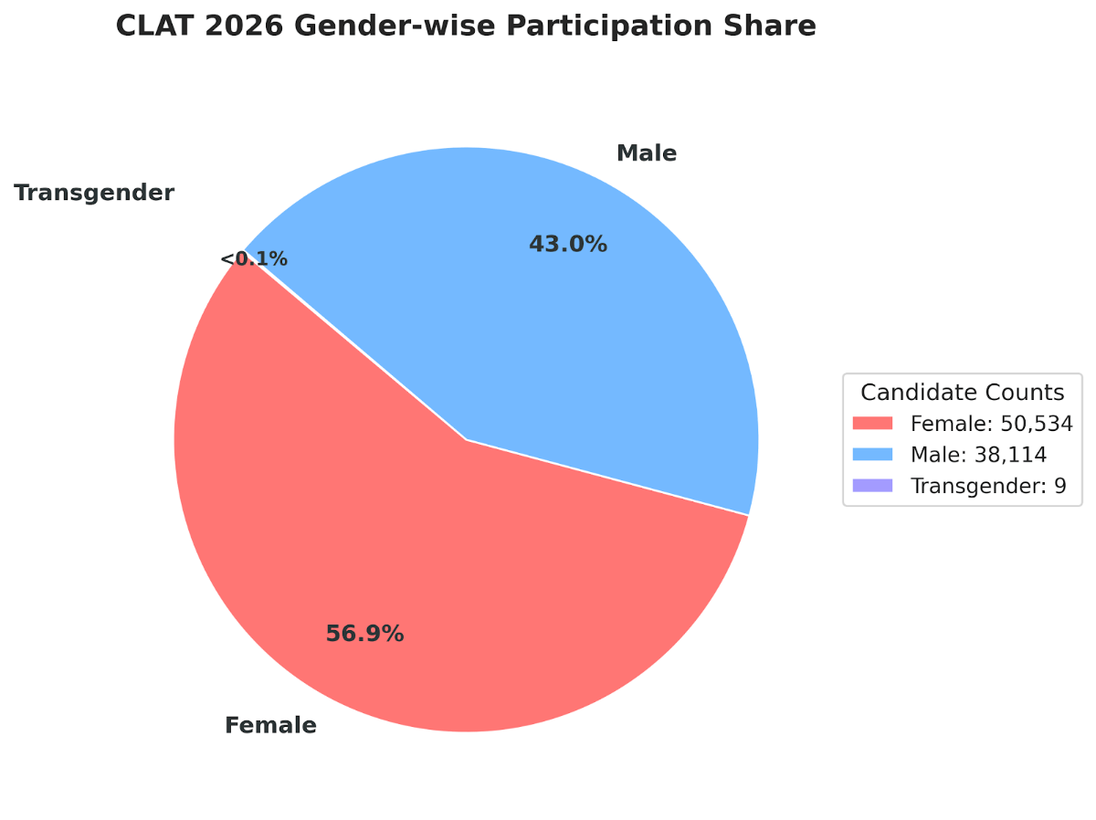 Gender-wise Participation
