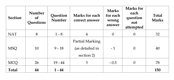 CEED Exam Pattern 2027: Part A Weightage