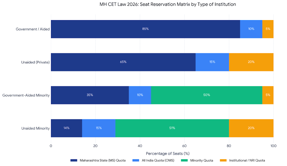 MH CET Law Counselling 2026 Seat Reservation