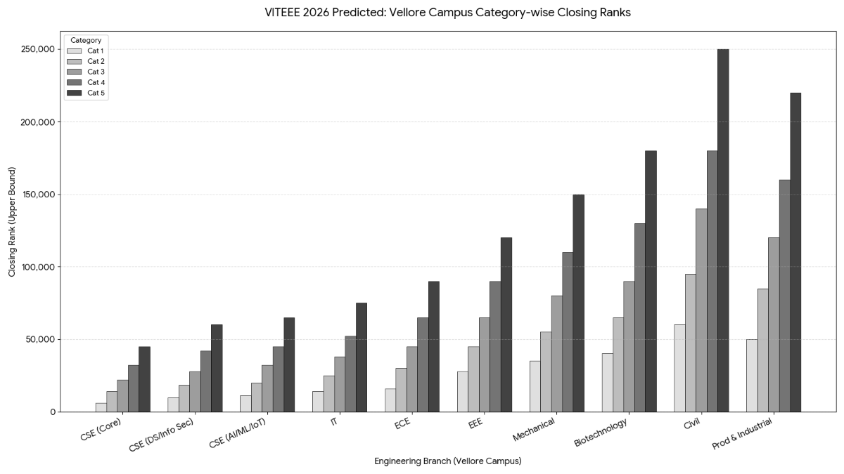 Expected Closing Ranks in VITEEE 2026 for VIT campuses (Category-wise)