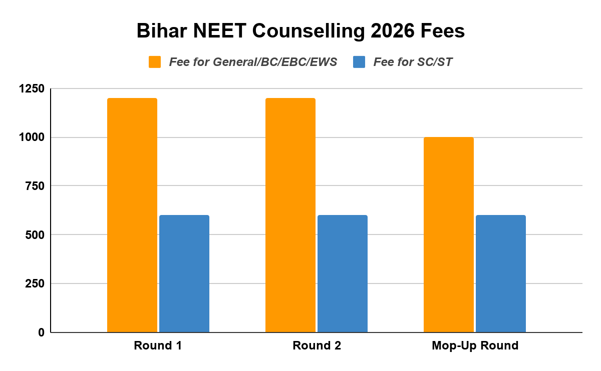 Bihar NEET Counselling 2026 Fees