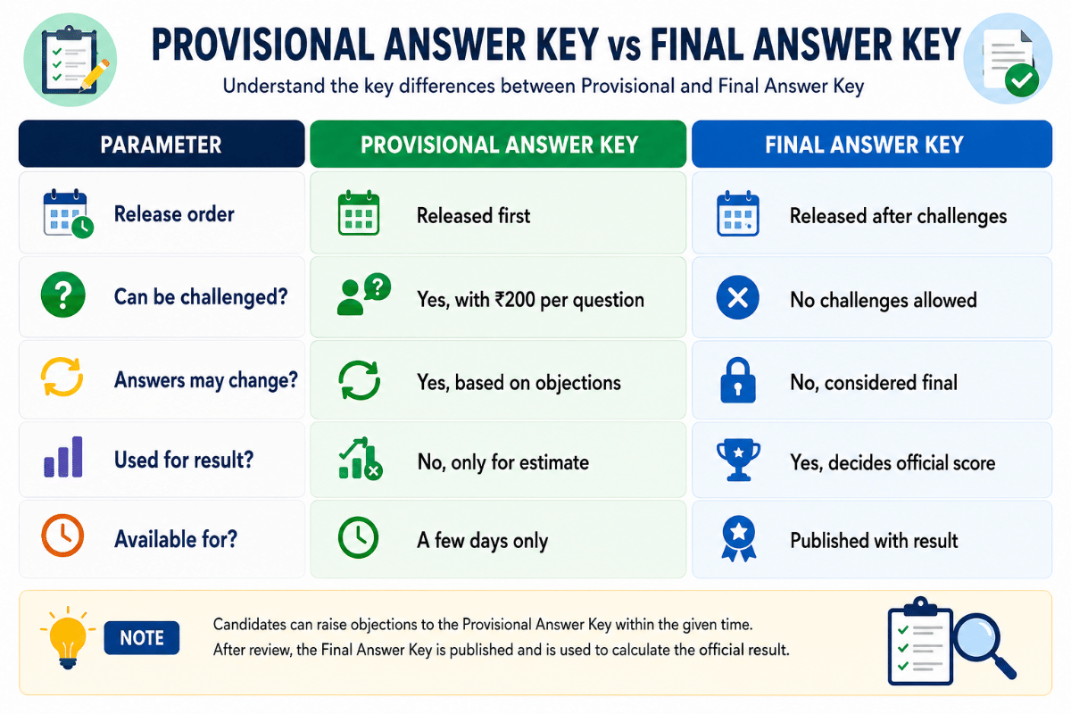 CUET Provisional vs Final Answer Key 2026