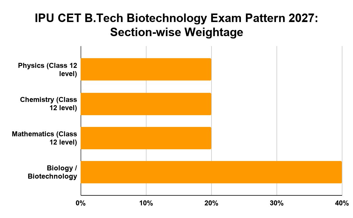 IPU CET B.Tech Biotechnology Exam Pattern 2027: Section-wise Weightage