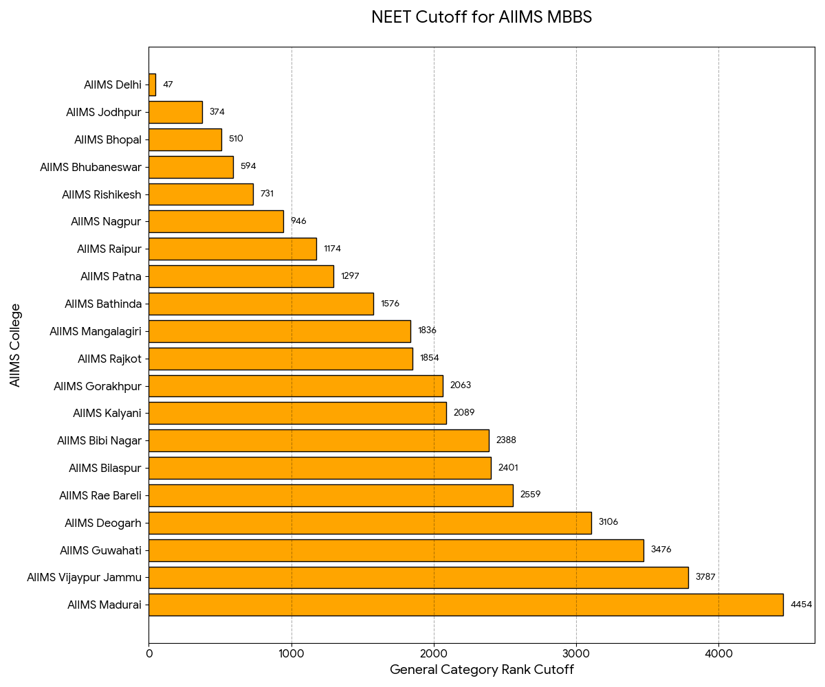 NEET Cutoff for AIIMS MBBS