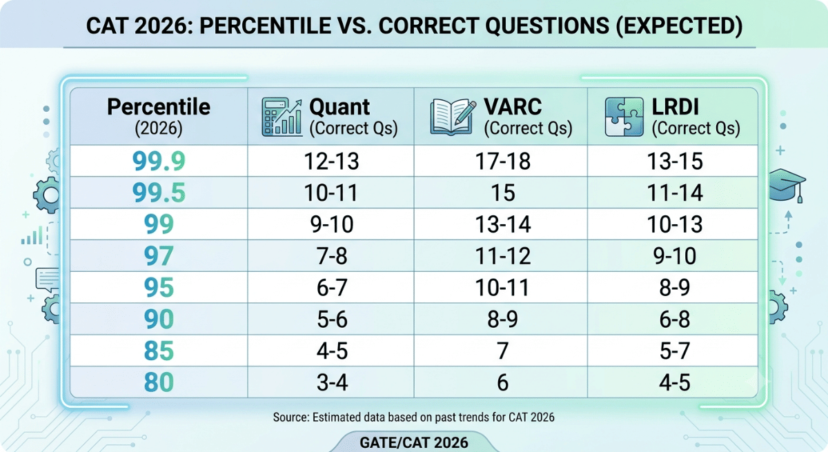 CAT Total Marks 2026 vs Section Wise Good Attempt