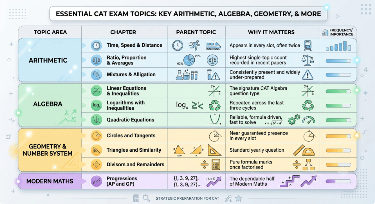 CAT Quant High-Weightage Topics You Cannot Skip