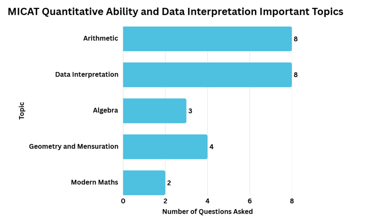 MICAT Quantitative Ability and Data Interpretation Important Topics