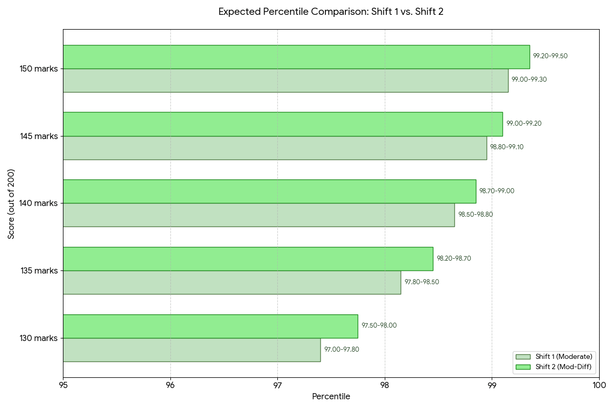 Shift 1 vs Shift 2 Comparison: May 12, 2026 — Same Marks, Different Percentile