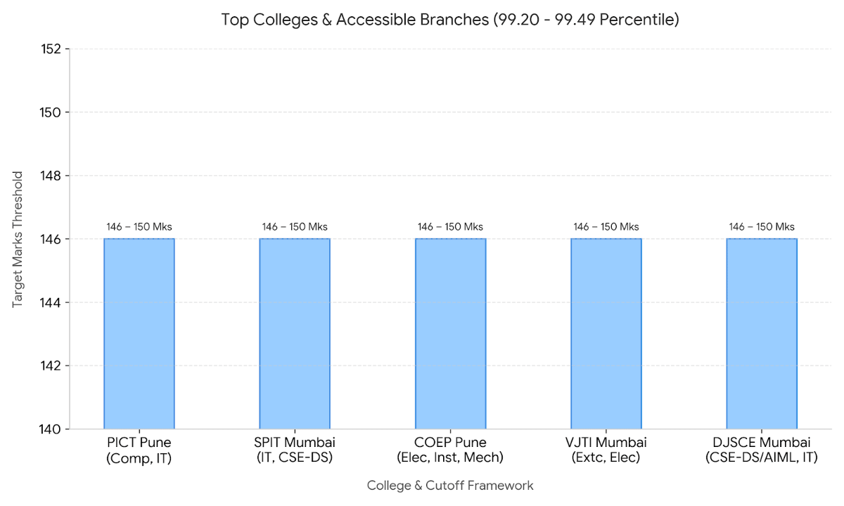 Top Colleges for an expected 99.20-99.49 Percentile