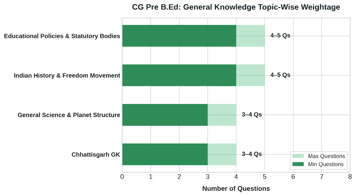 CG Pre B.Ed: General Knowledge High-Weightage Topics