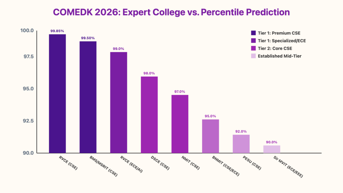 COMEDK Percentile-wise Colleges: Expert Prediction