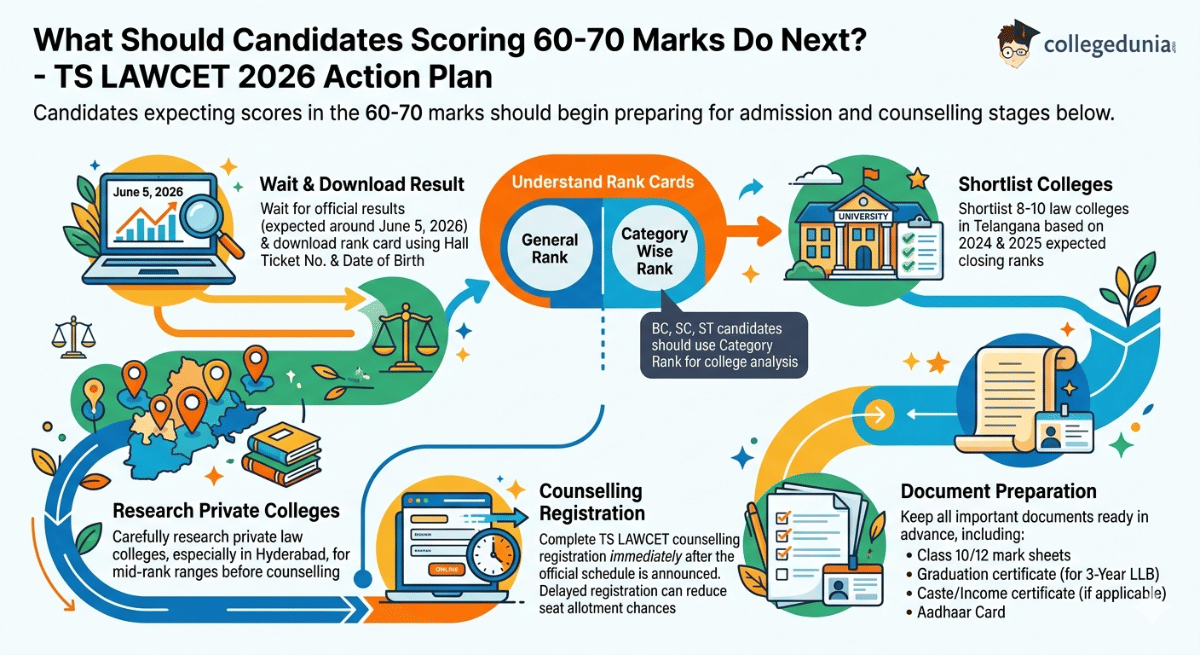 What Should Candidates Scoring 60 to 70 Marks Do Next?