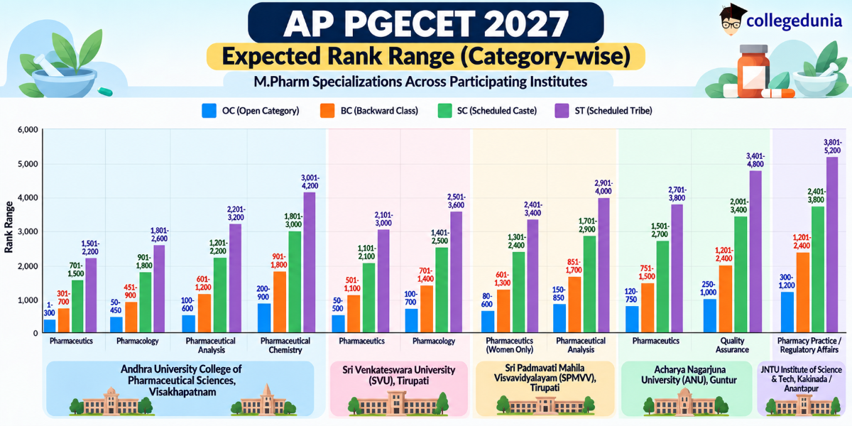 AP PGECET Cutoff 2027: M.Pharm (Expected Cutoff)
