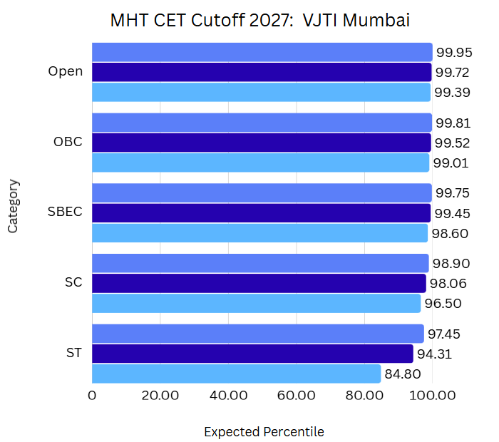 MHT CET Cutoff 2027: Veermata Jijabai Technological Institute (VJTI), Mumbai