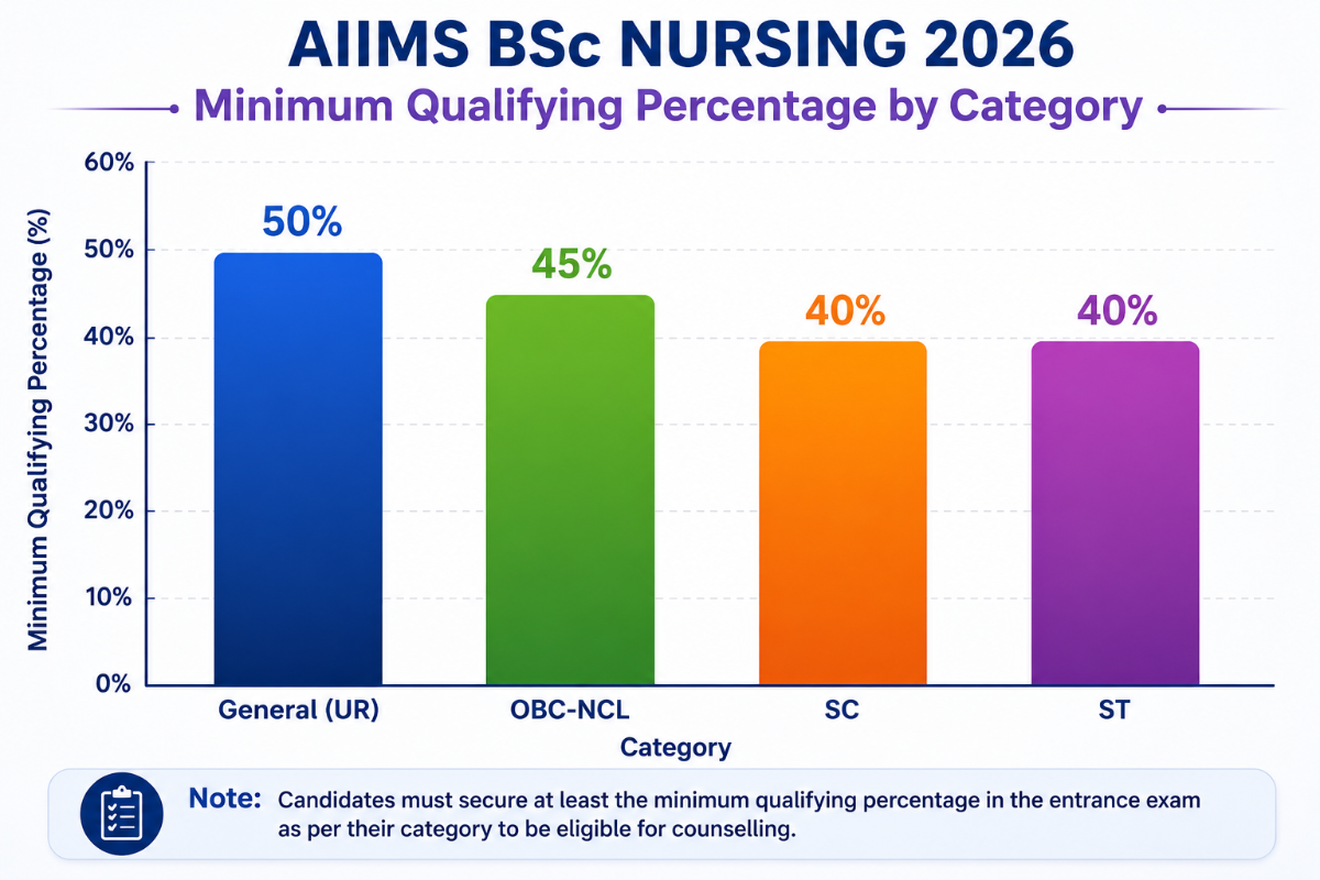 AIIMS BSc Nursing 2026 Counselling