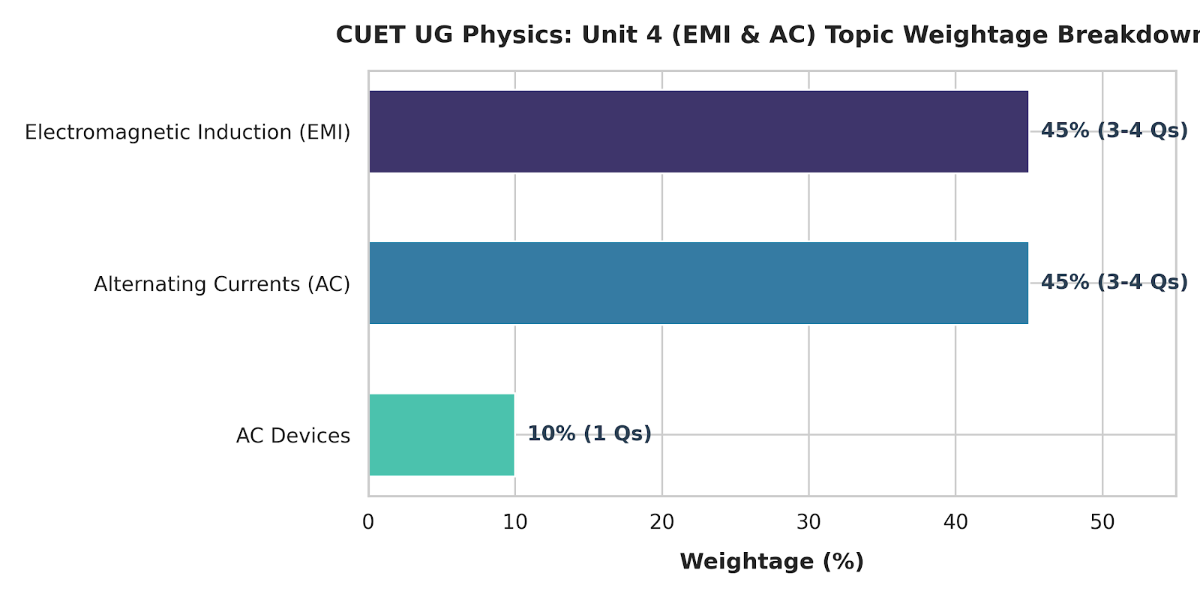 CUET UG Physics Syllabus 2027- Magnetic Effects of Current and Magnetism 
