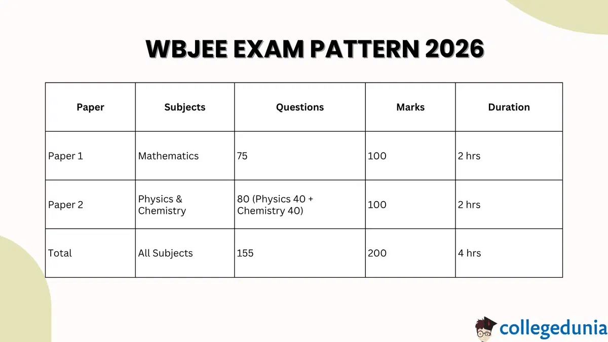 WBJEE 2026 Exam Pattern