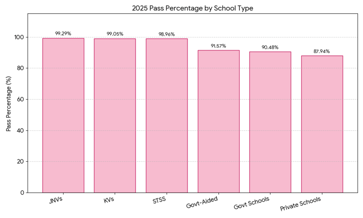 CBSE Class 12 School-Type Pass Percentage 2025