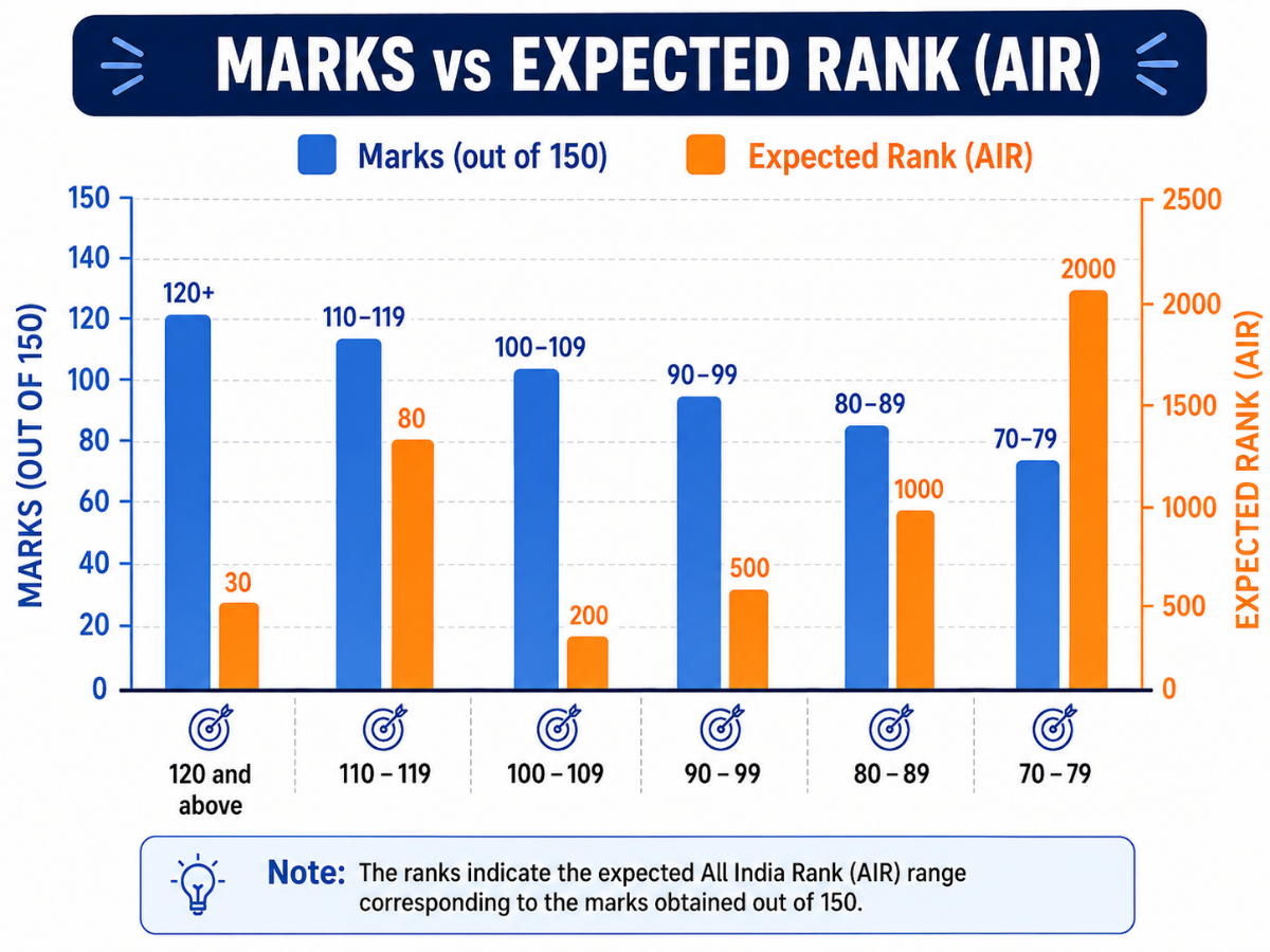 AILET Marks vs Rank