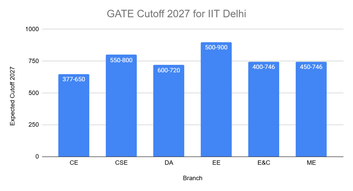 GATE Cutoff 2027 for IIT Delhi