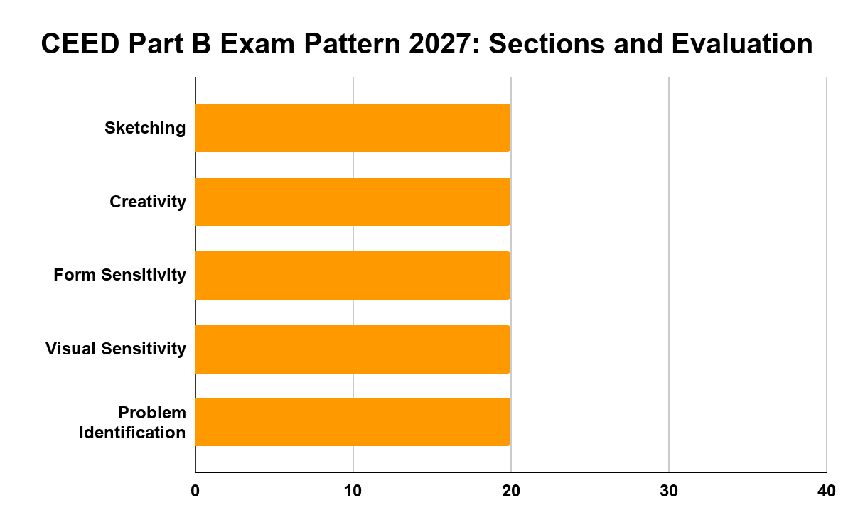 CEED Part B Exam Pattern 2027: Sections and Evaluation
