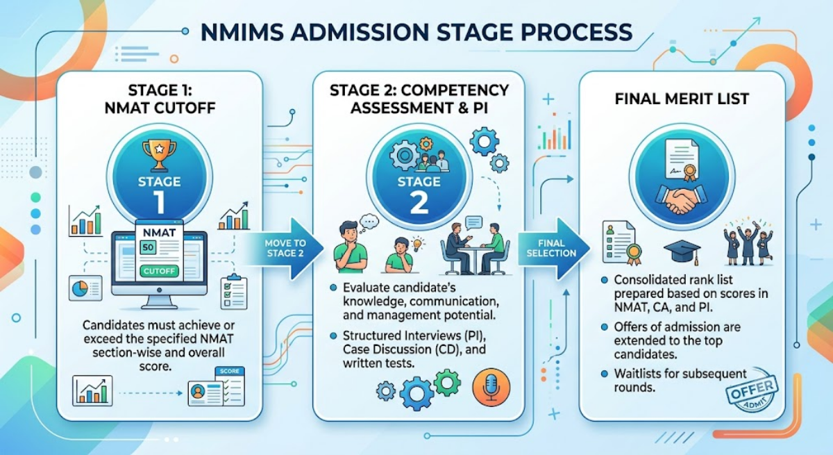 NMAT Cutoff 2026: NMIMS Selection Process After Clearing the Cutoff