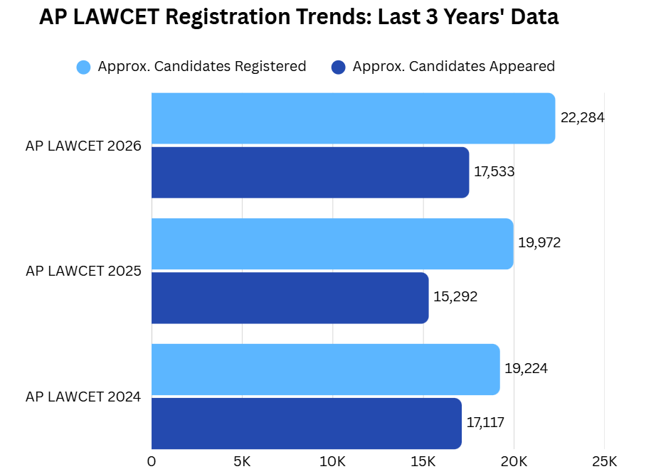 AP LAWCET Registration Trends: Last 3 Years' Data