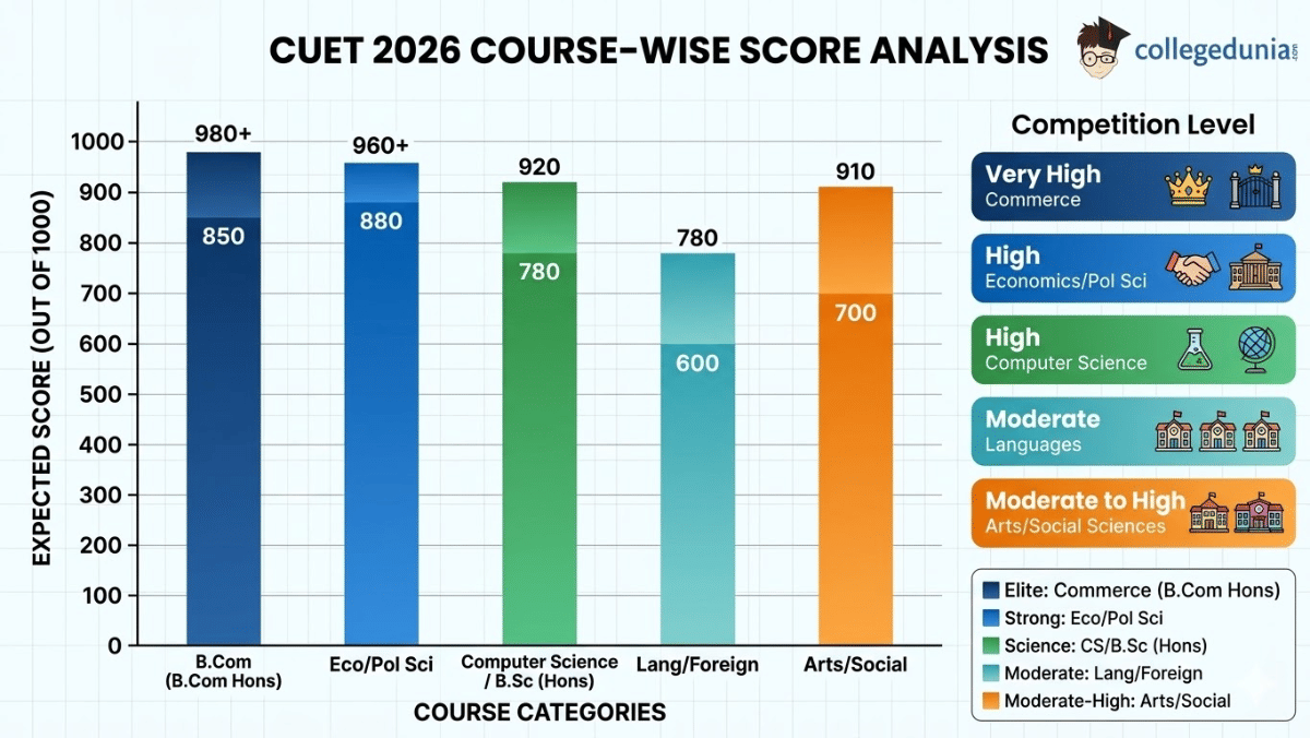 CUET 2026 Course-Wise Score Analysis