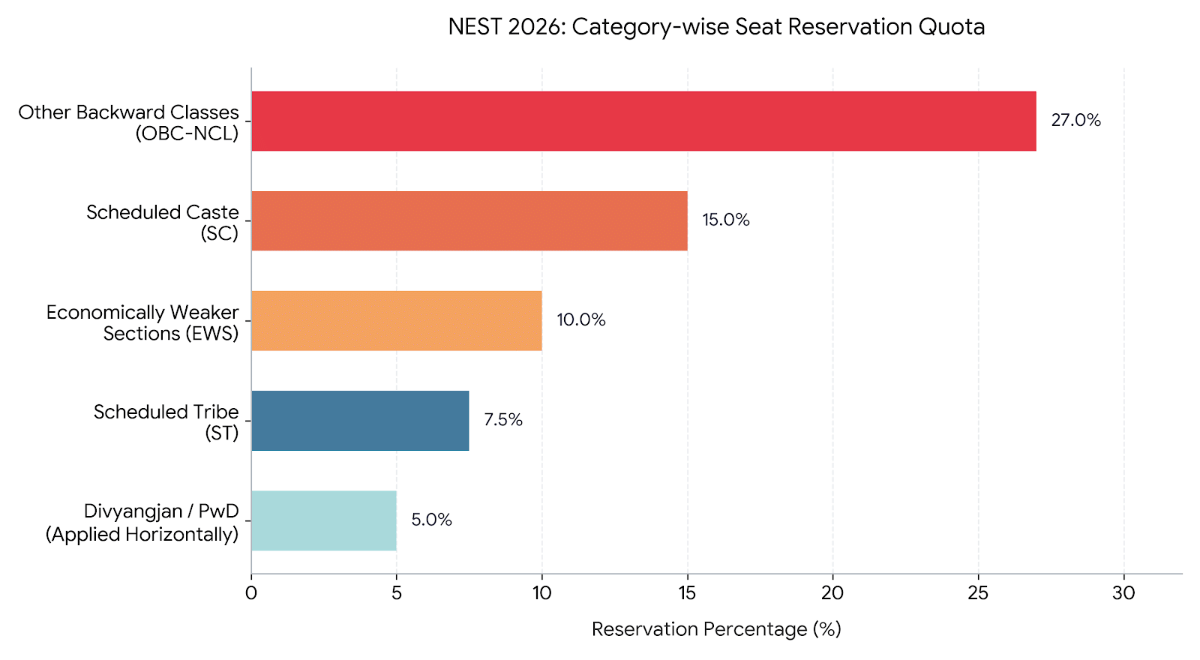 NEST Counselling 2026: Reservation Criteria