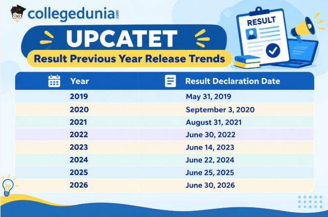 UPCATET Result Previous Year Release Trends