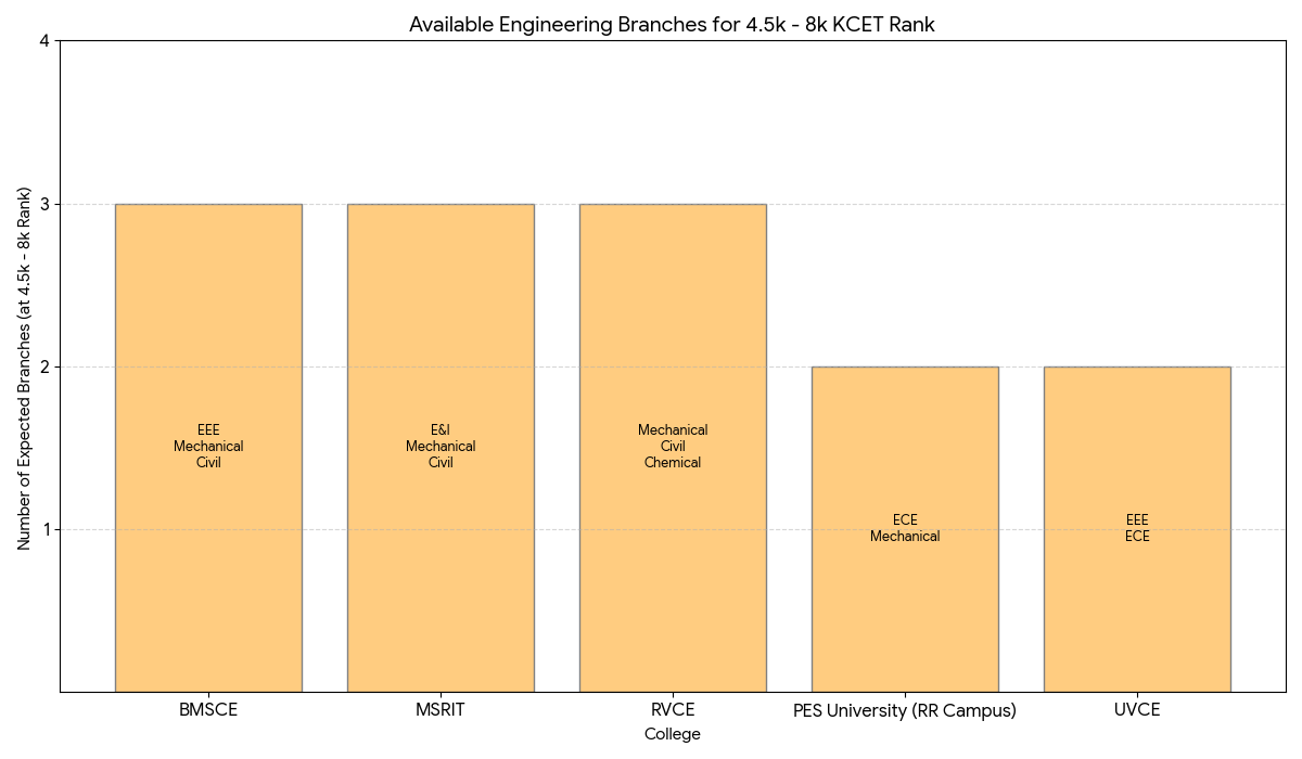 Colleges Accepting 108-110 Marks in KCET 2026 Marks (Branch-wise)