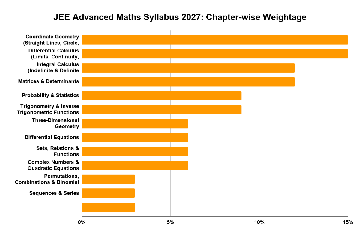 JEE Advanced Maths Syllabus 2027: Chapter-wise Weightage