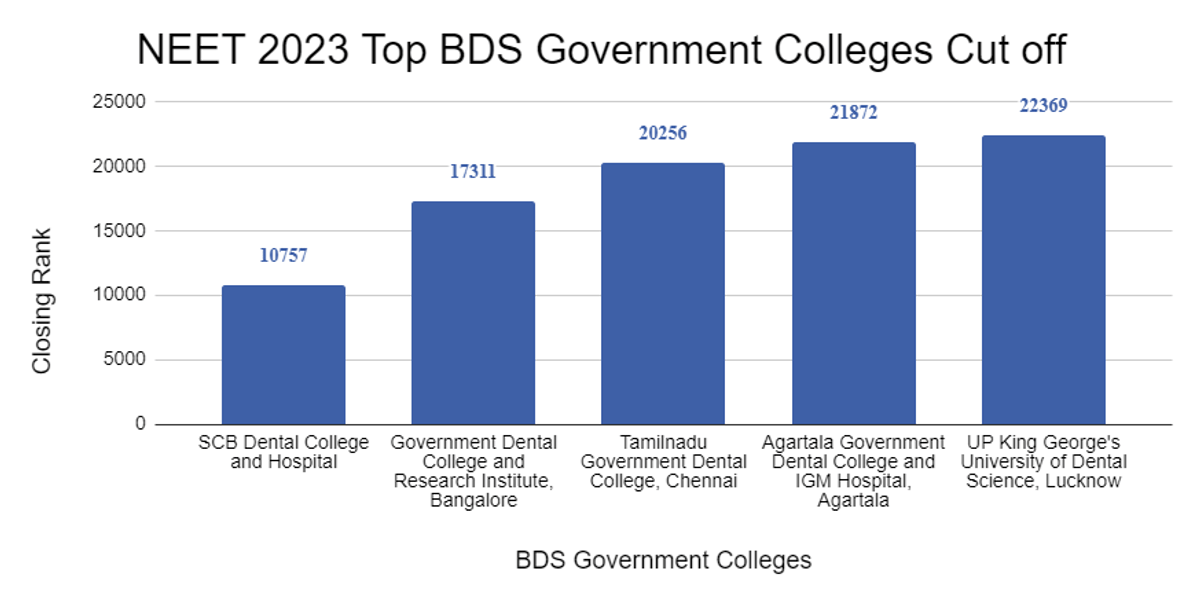 NEET 2023 BDS Cutoff for Government Colleges