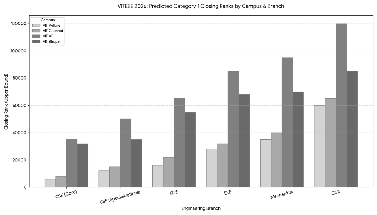 Expected Rank vs. Branch for All Campuses (Categories 1 & 2)