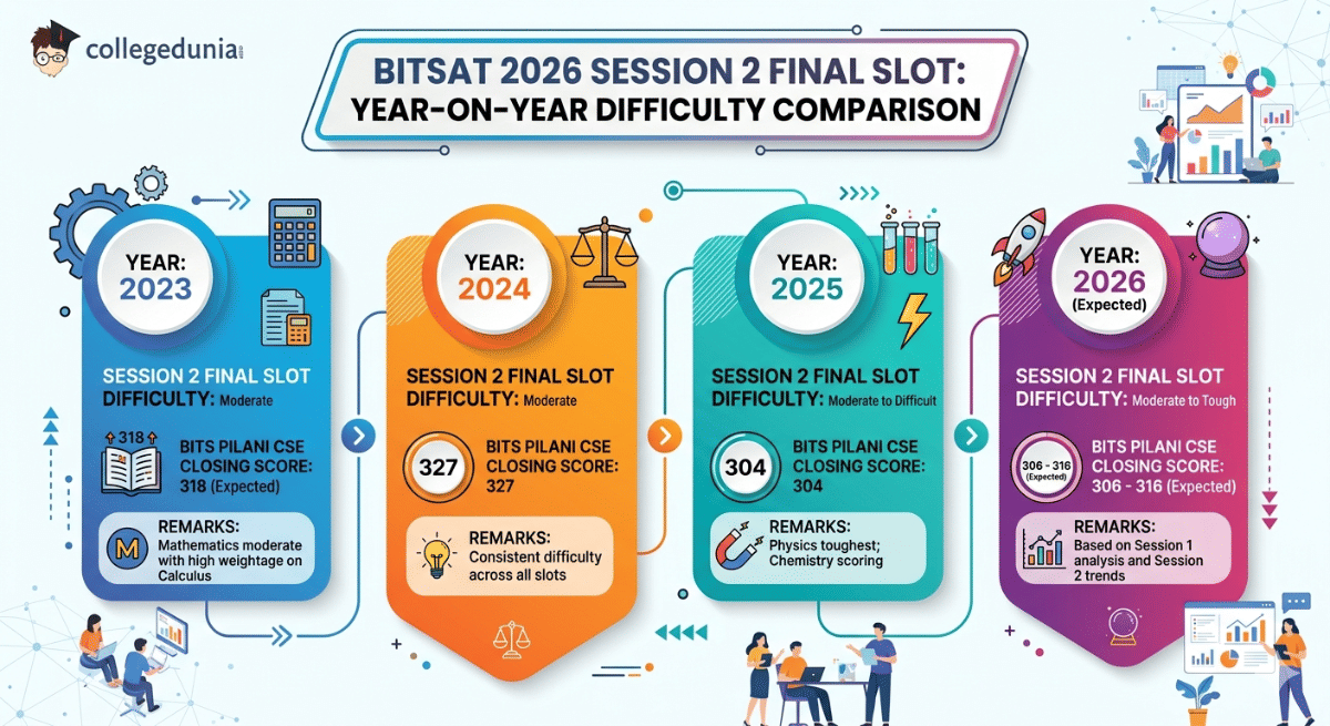 BITSAT 2026 Session 2 Final Slot : Year-on-Year Difficulty Comparison