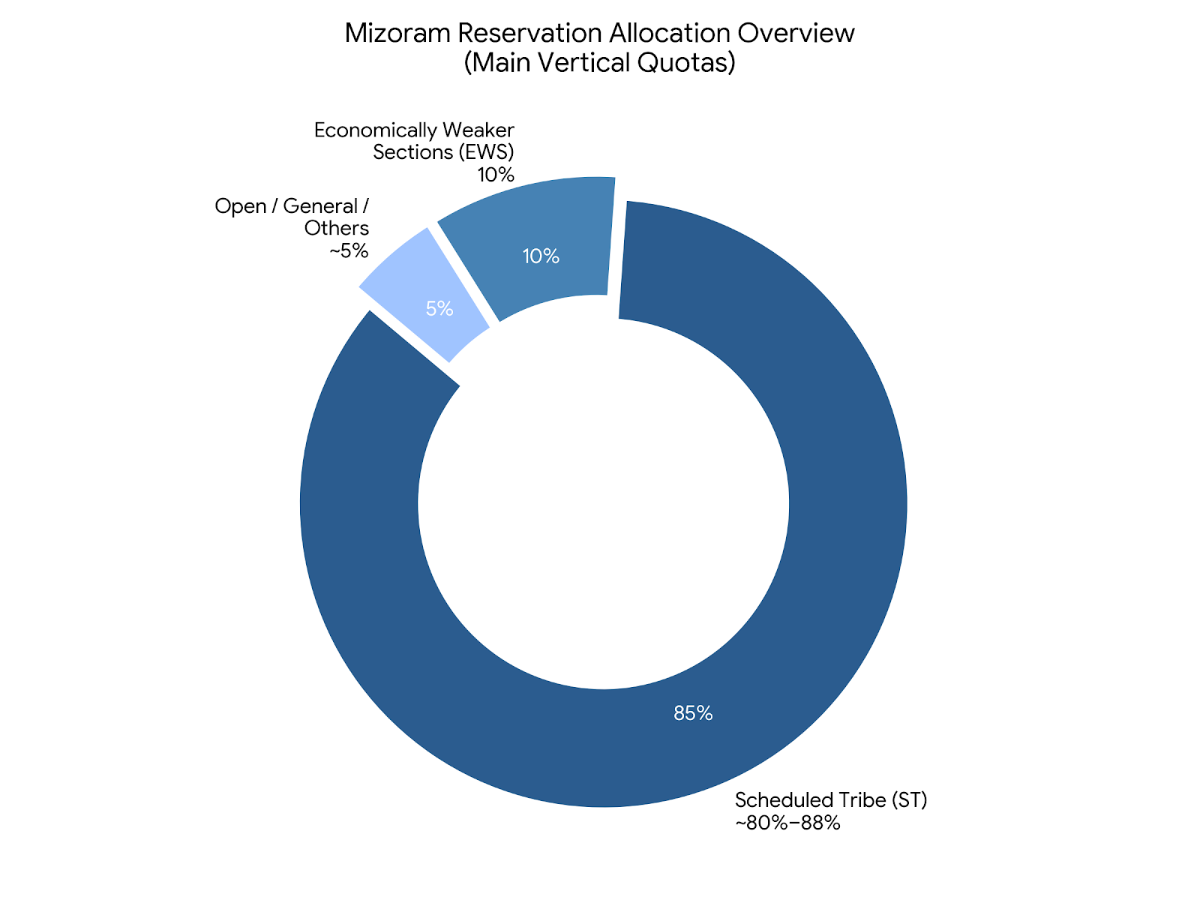 Mizoram NEET Counselling 2026: Reservation Policy