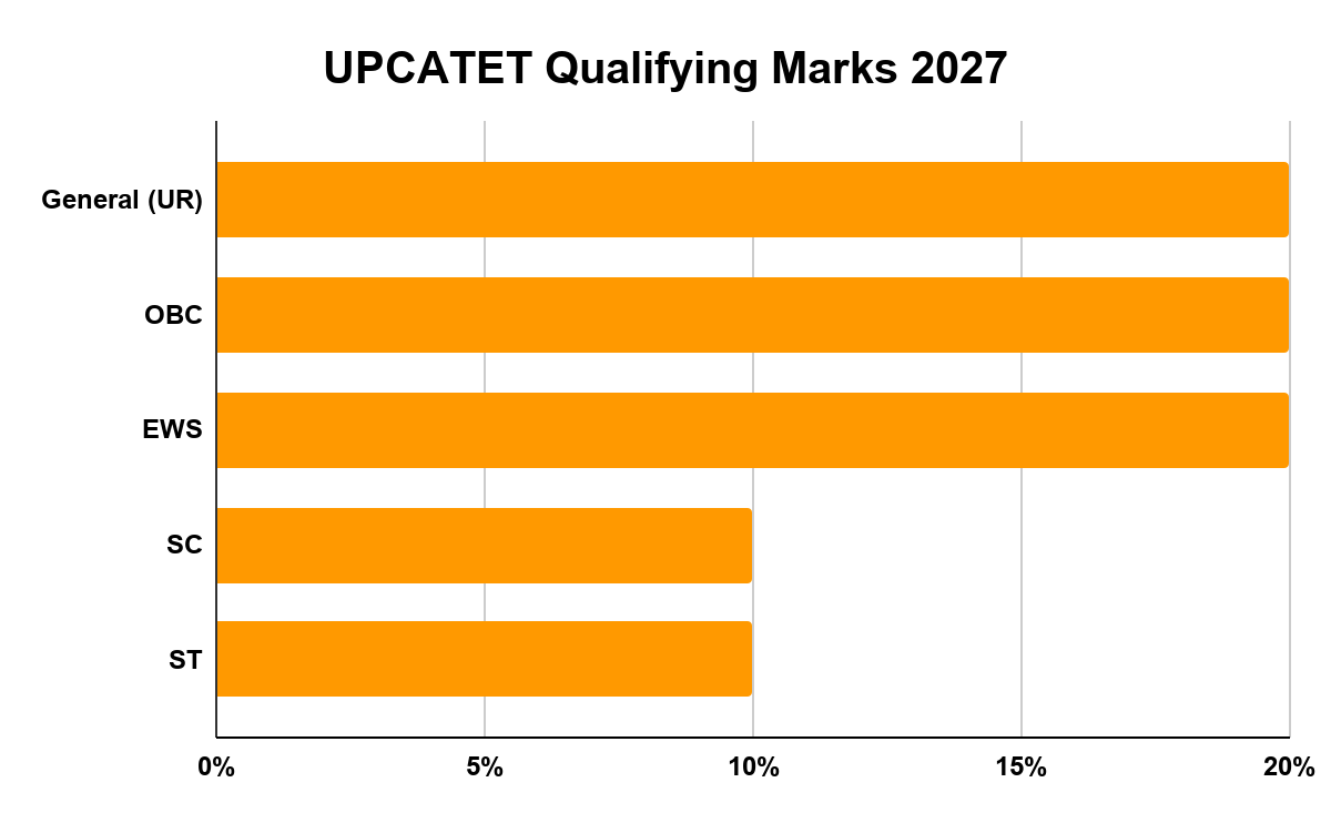 UPCATET Qualifying Marks 2027 