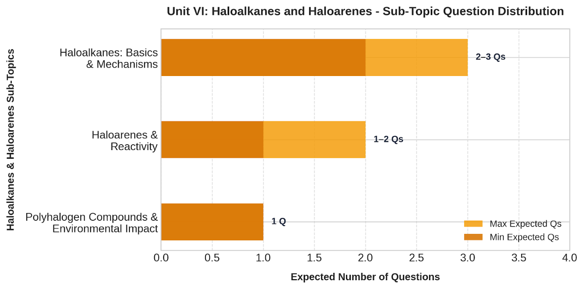 CUET UG Chemistry - Haloalkanes and Haloarenes weightage