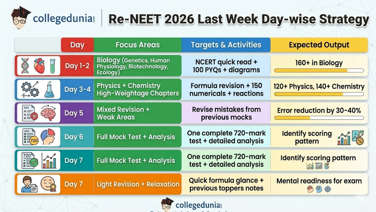 Re-NEET 2026 Last Week Preparation Strategy: Score 650+