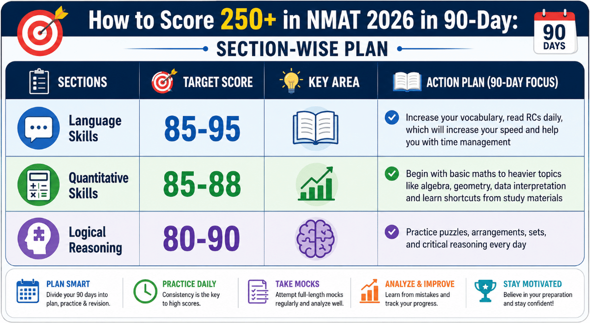 How to Score 250+ in NMAT 2026 in 90-Day: Section-Wise Plan