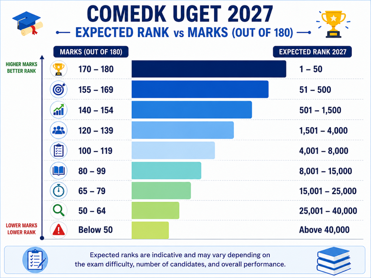 COMEDK UGET 2027 Marks vs Rank