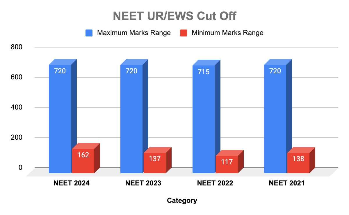 NEET Previous Year cut off (UR/EWS)