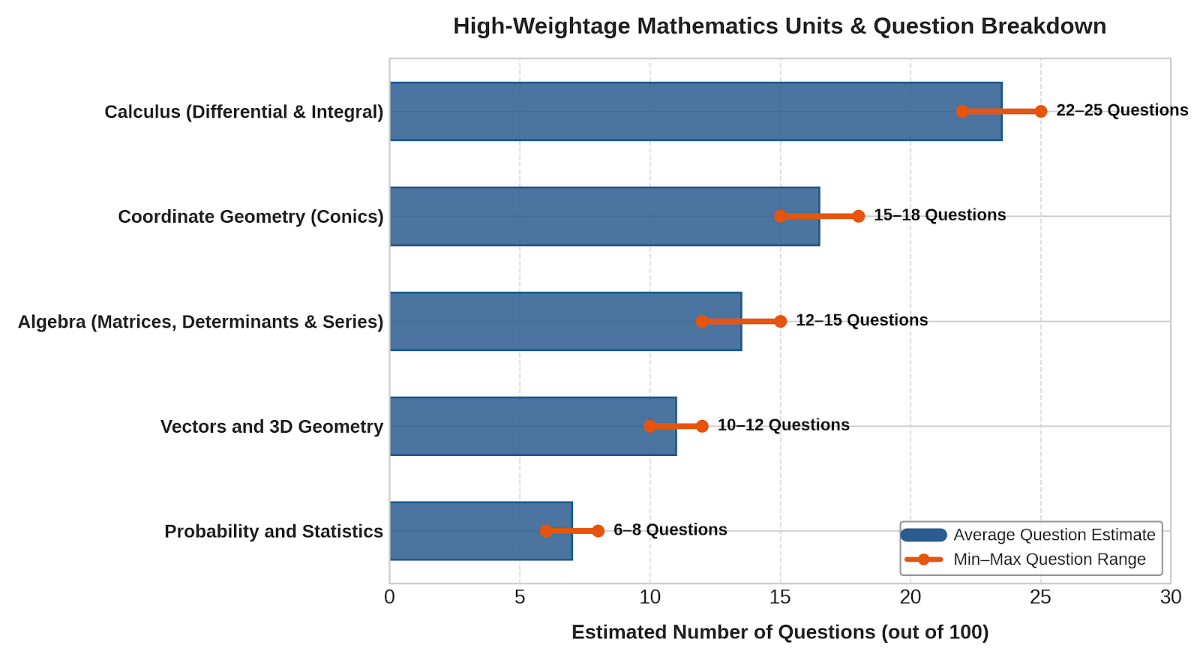 BCECE Mathematics: High-Weightage Topics