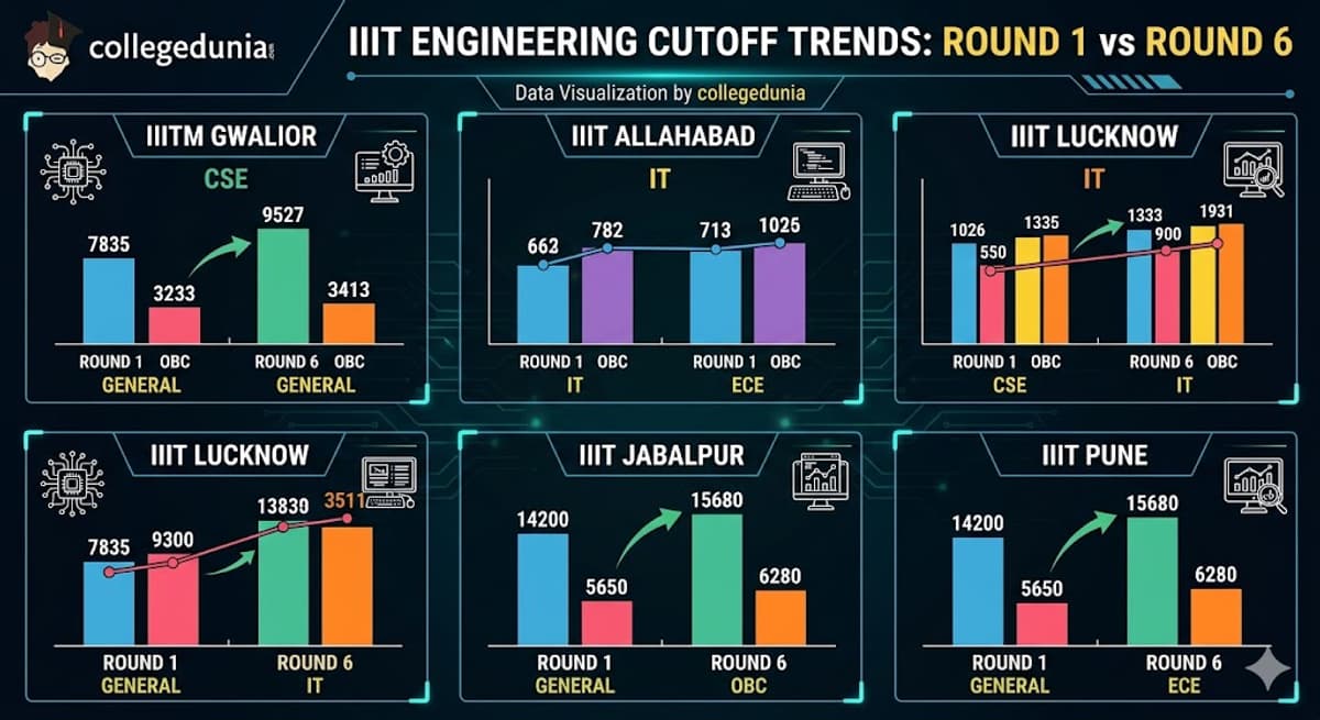 JEE Main 2025 Cutoff Comparison: IIITs Rank Cutoff
