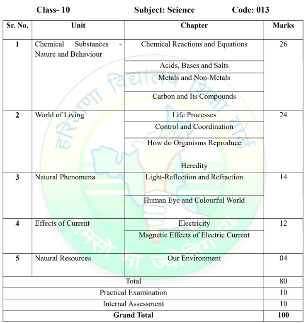 HBSE Class 10 Science Exam Pattern 2027: Unit-wise Weightage
