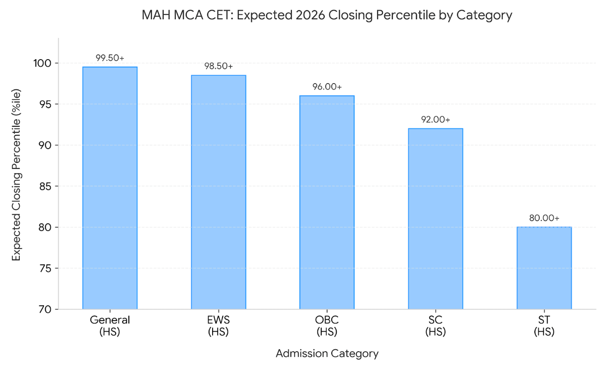 SPIT Mumbai: Category-Wise Expected Cutoff 2026