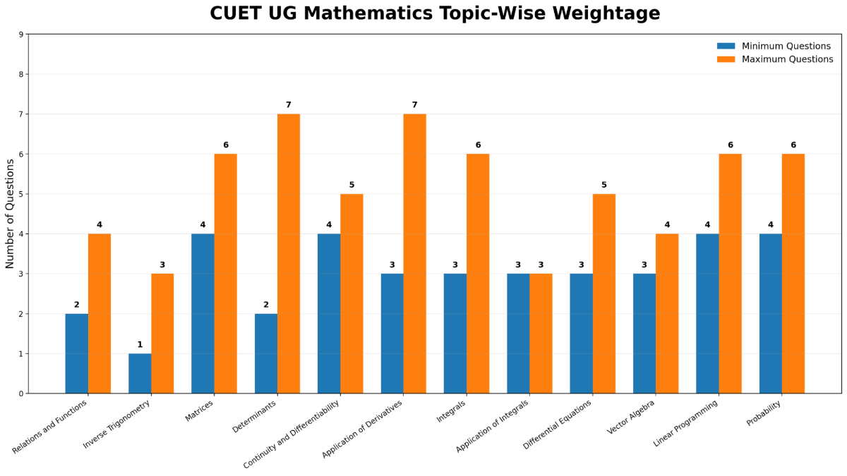 CUET UG Mathematics Topic-Wise Weightage