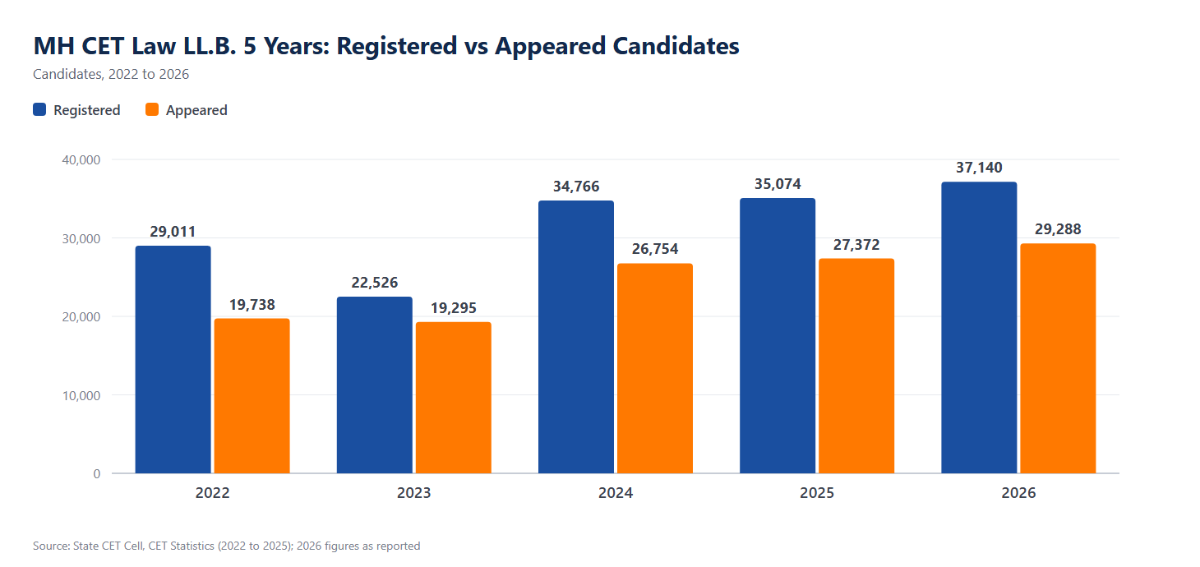 MH CET Law LL.B. 5 Years Registration Statistics